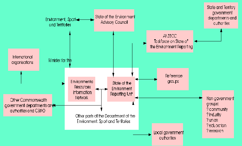 Figure 5 - Consultative arrangements for state of the environment reporting